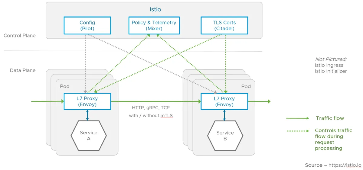 VMware Extends Istio into the 'NSX Service Mesh' for Microservices