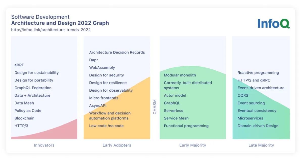 Software Architecture and Design InfoQ Trends Report—April 2022
