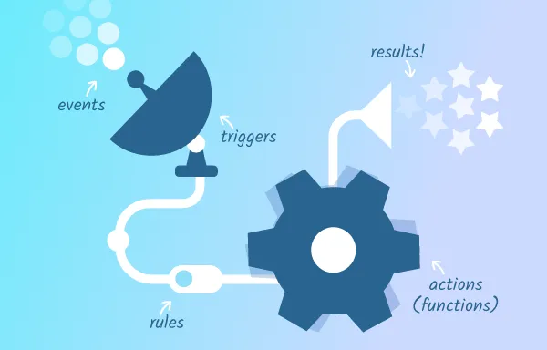 An Architectural View of Apache OpenWhisk