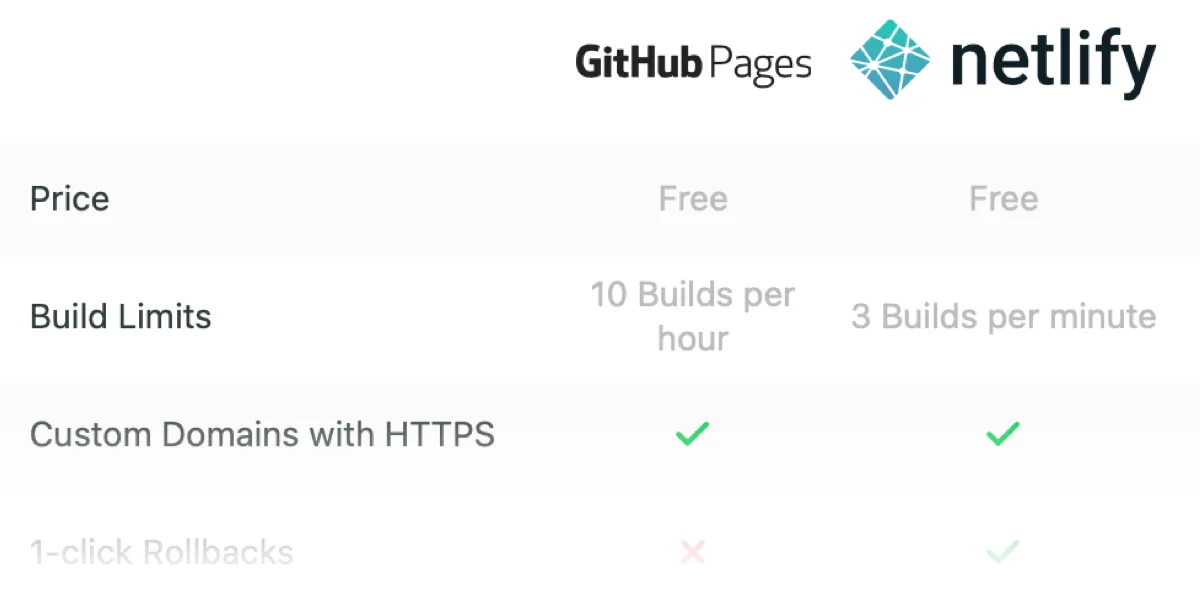 Why Netlify?