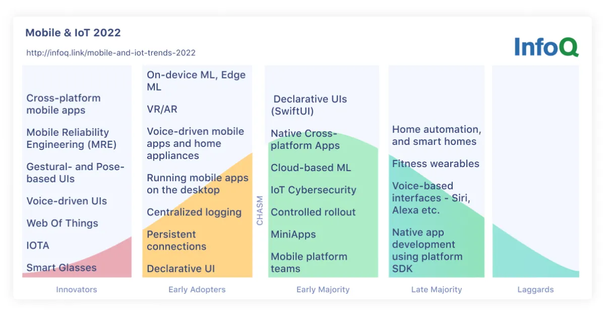 InfoQ Mobile and IoT Trends Report 2022
