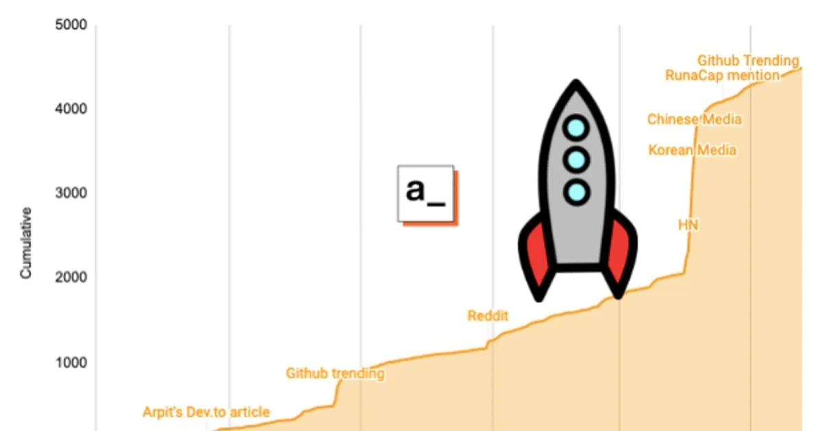 In 9 Months, 4500 People Starred Appsmith on Github. What Do We Know About Them?