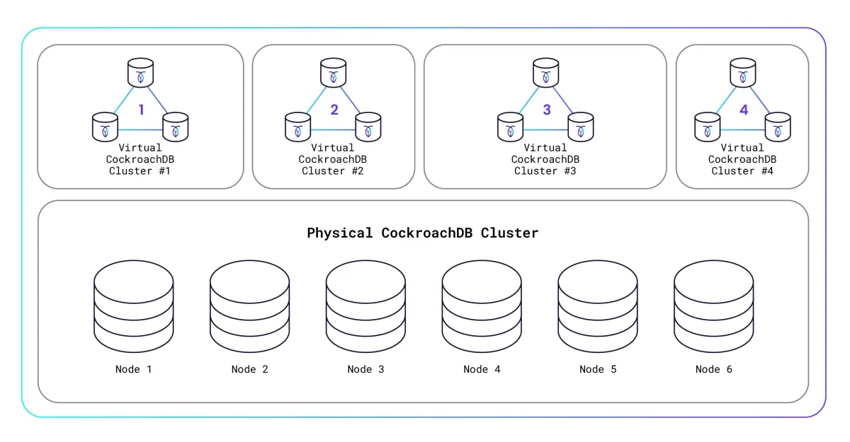 How we built a serverless SQL database
