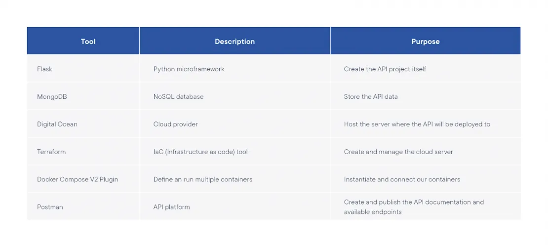 Dockerize your own Game of Thrones' API
