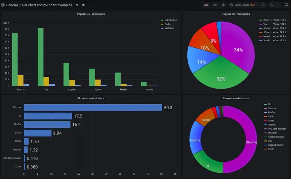 Grafana 8.0 Rethinks Alerts and Visualizations