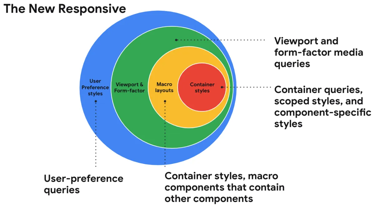 Are we in a new era of web design? What do we call it?