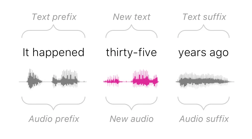 How Imputations Work: The Research Behind Overdub