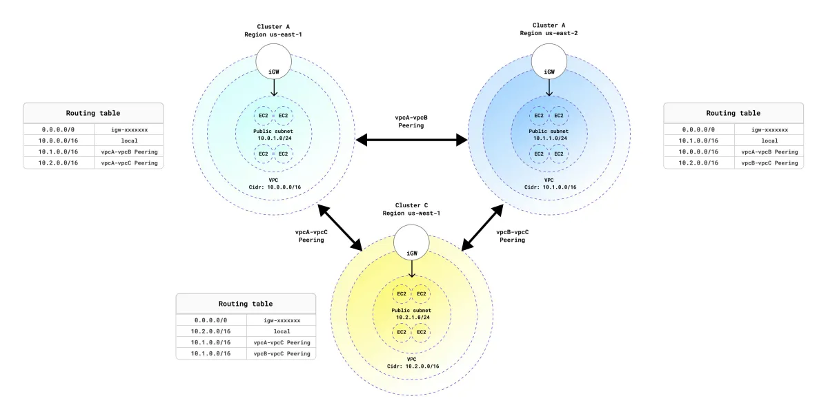 Build & secure multi-cluster CockroachDB using the Calico clustermesh: A step-by-step guide