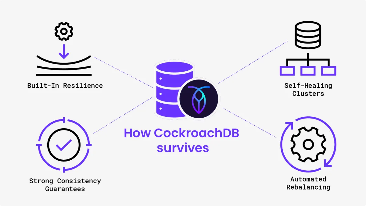 Surviving 11 Application and Database Failures with CockroachDB