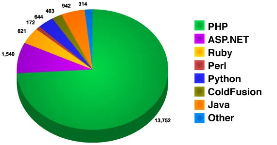 Poll Results: Server side language of choice?