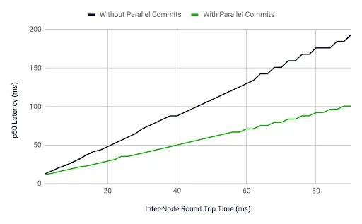 Parallel Commits: An atomic commit protocol for globally distributed transactions