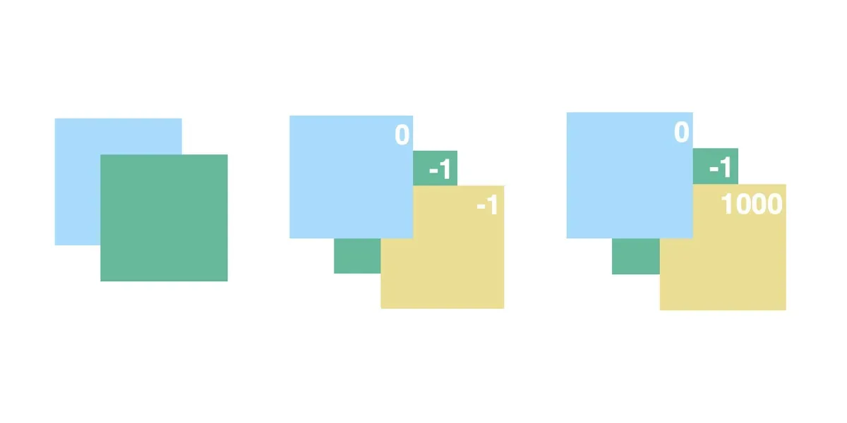 CSS Painting Order