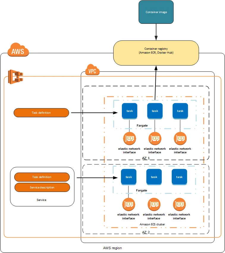 AWS Containers: The Basics and Security