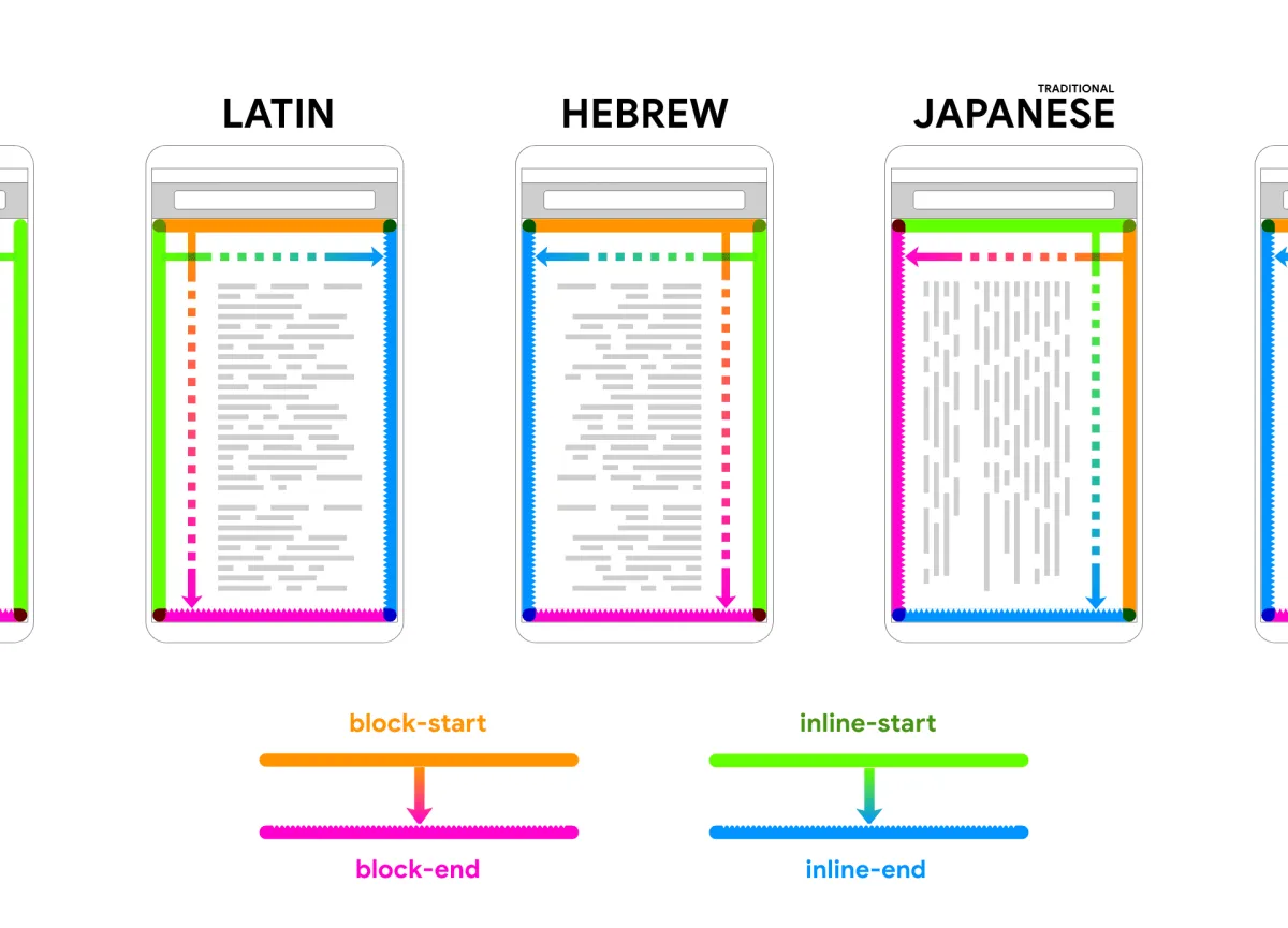 Logical layout enhancements with flow-relative shorthands