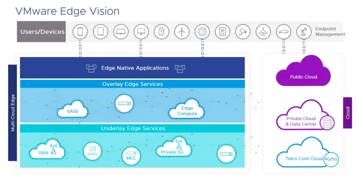 VMware Discloses Its Edge Computing Future