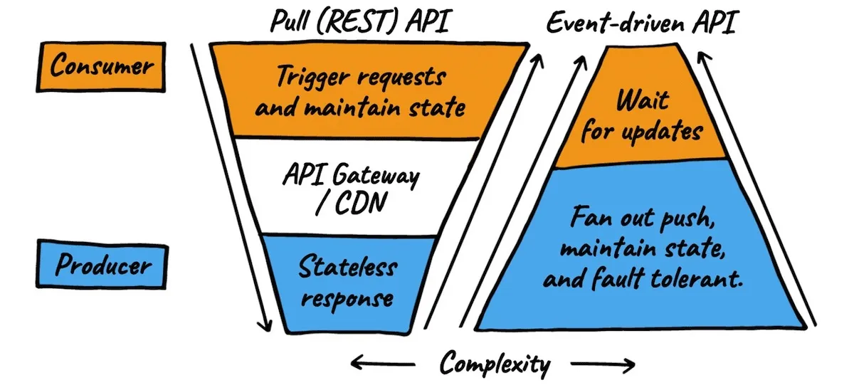 The Challenges of Building a Reliable Real-Time Event-Driven Ecosystem
