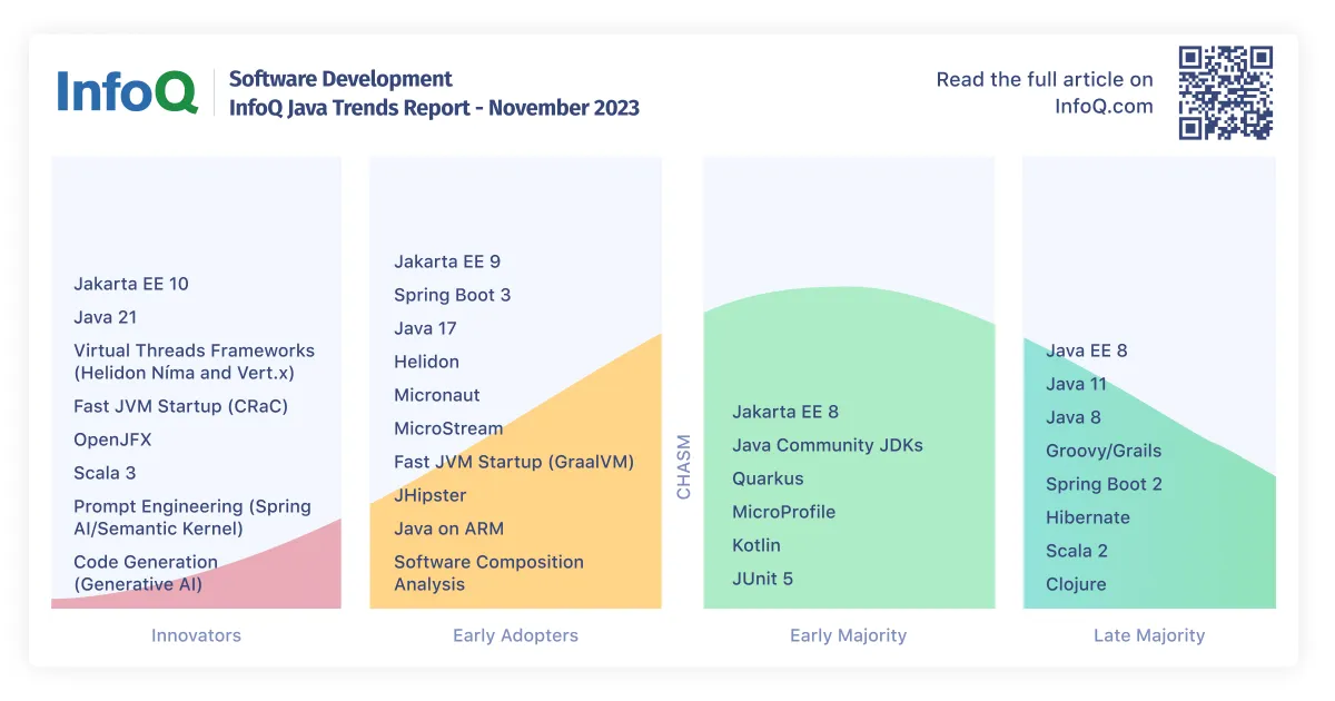 InfoQ Java Trends Report - November 2023
