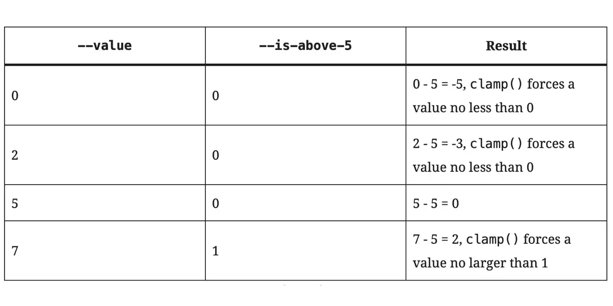 CSS Switch-Case Conditions