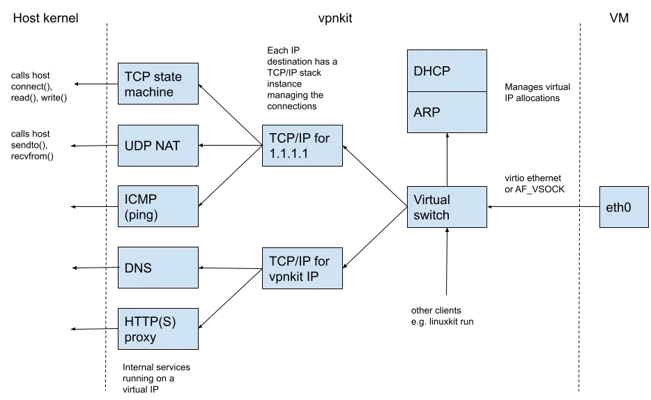 How Docker Desktop Networking Works Under the Hood
