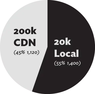 Poll Results: Large file on major CDN or small file local