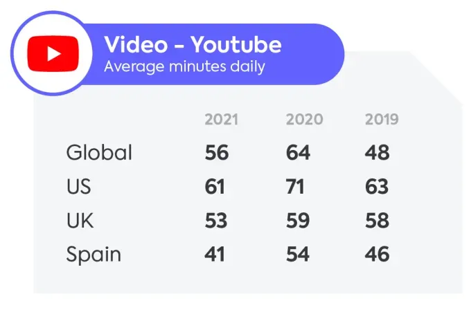 Kids and teens spend more time on TikTok than YouTube