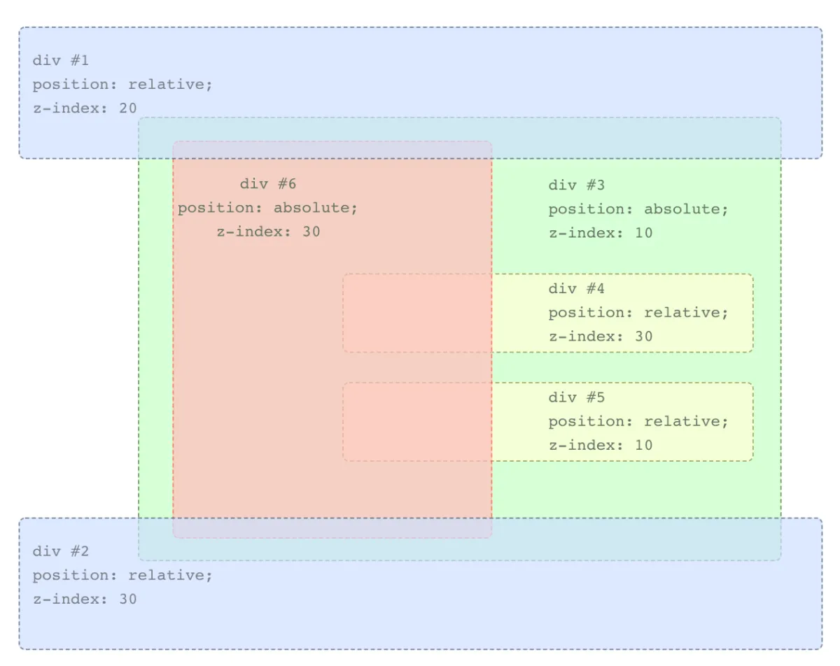 Learn Z-Index Using a Visualization Tool | CSS-Tricks