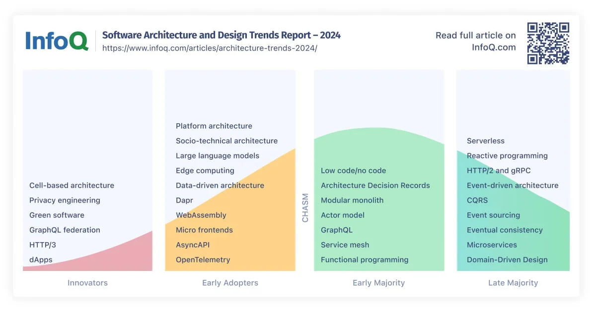 InfoQ Software Architecture and Design Trends Report - April 2024