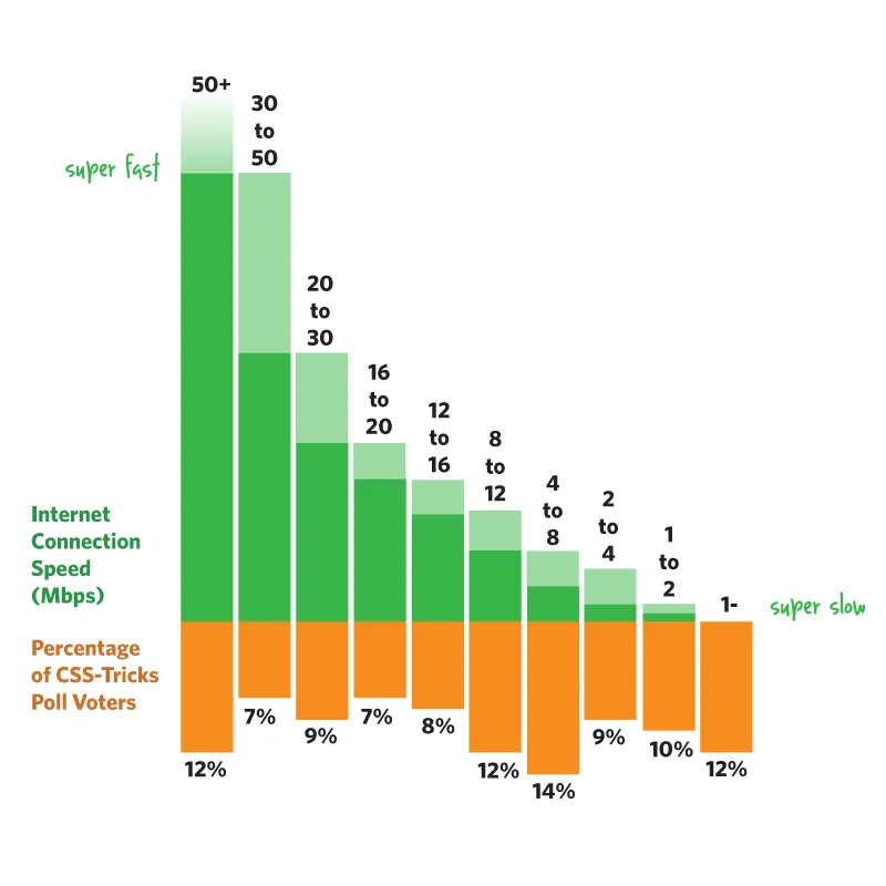 Poll Results: Internet Connection Speed