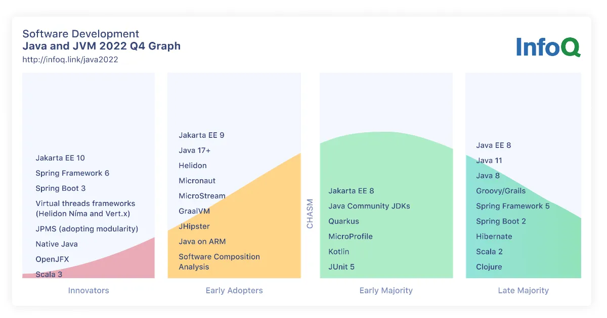Java InfoQ Trends Report - December 2022