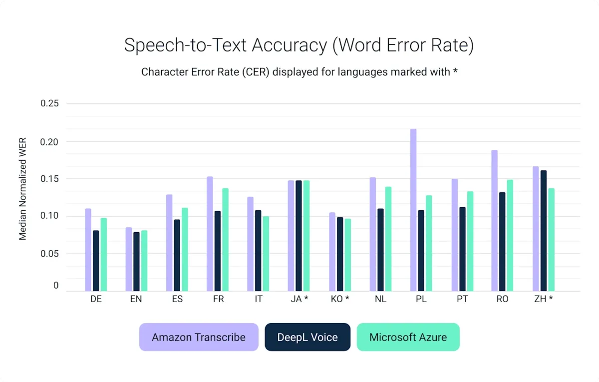 Real-time voice-to-voice translation: How DeepL is shaping the future of global communication