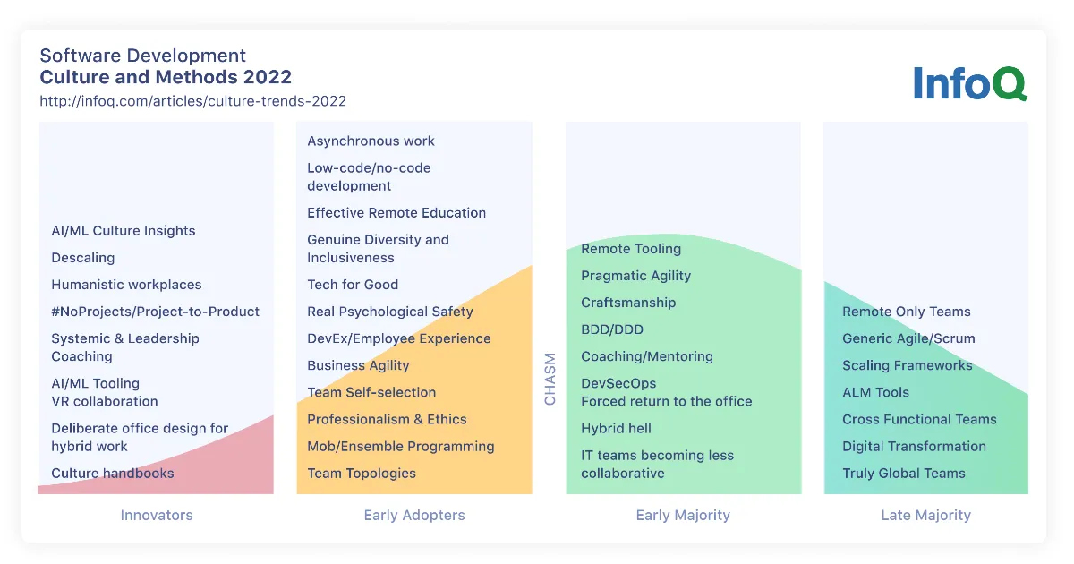 InfoQ Culture & Methods Trends Report - March 2022