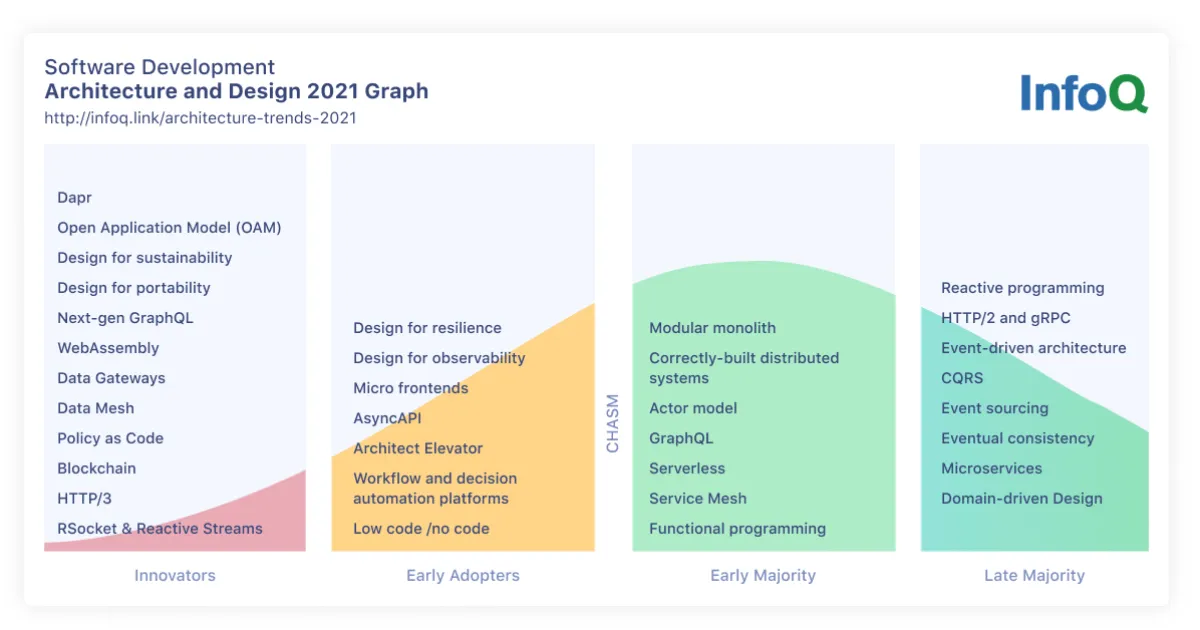 Software Architecture and Design InfoQ Trends Report—April 2021