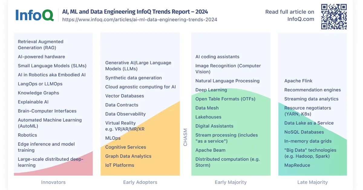 InfoQ AI, ML and Data Engineering Trends Report - September 2024