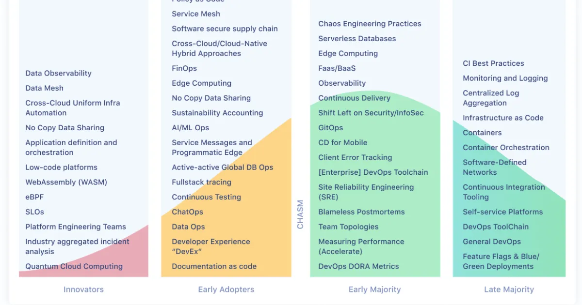 DevOps and Cloud InfoQ Trends Report