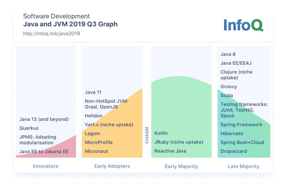 Java InfoQ Trends Report - July 2019