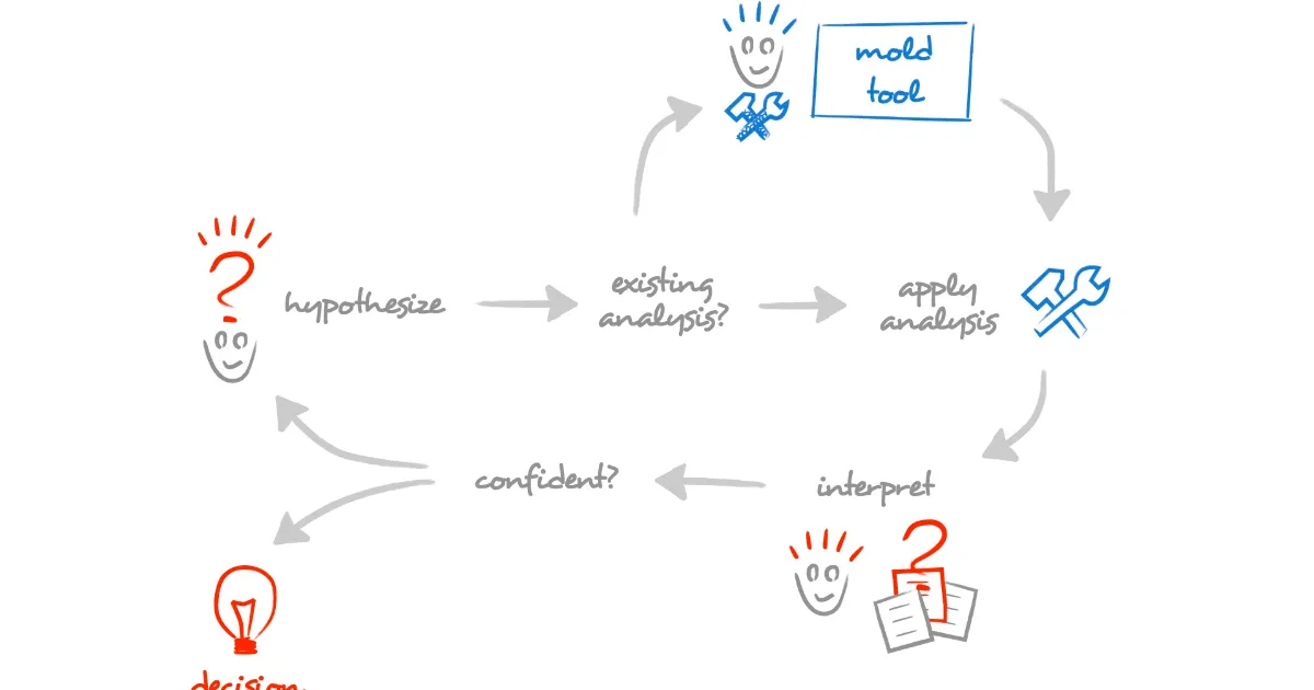 Moldable Development: Guiding Technical Decisions without Reading Code