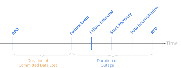 RPO and RTO: getting to zero downtime and zero data loss