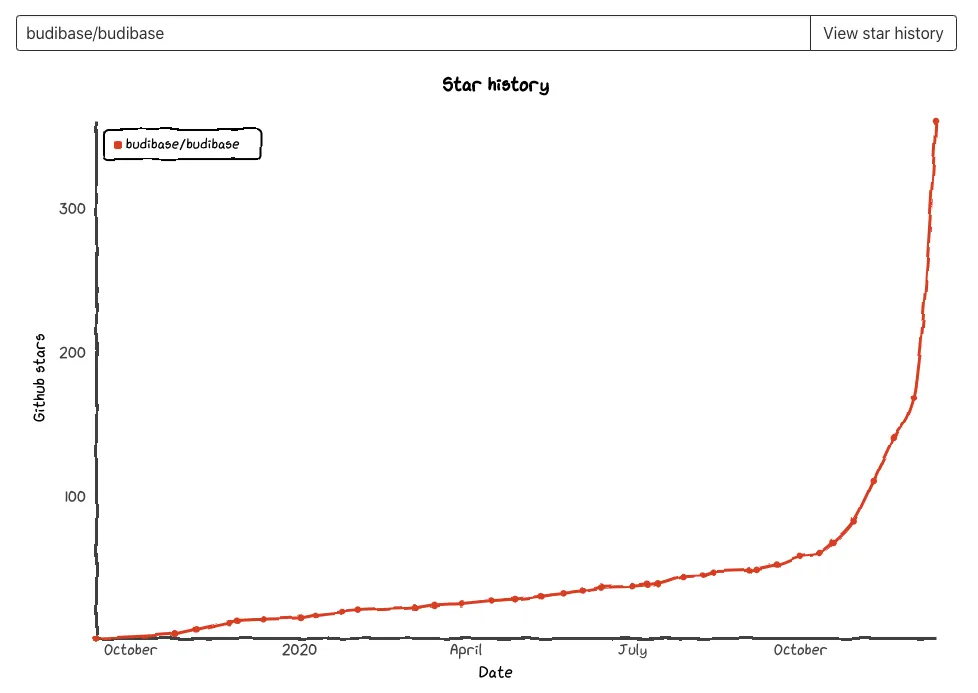 6 tried and tested ways to get more Github Stars