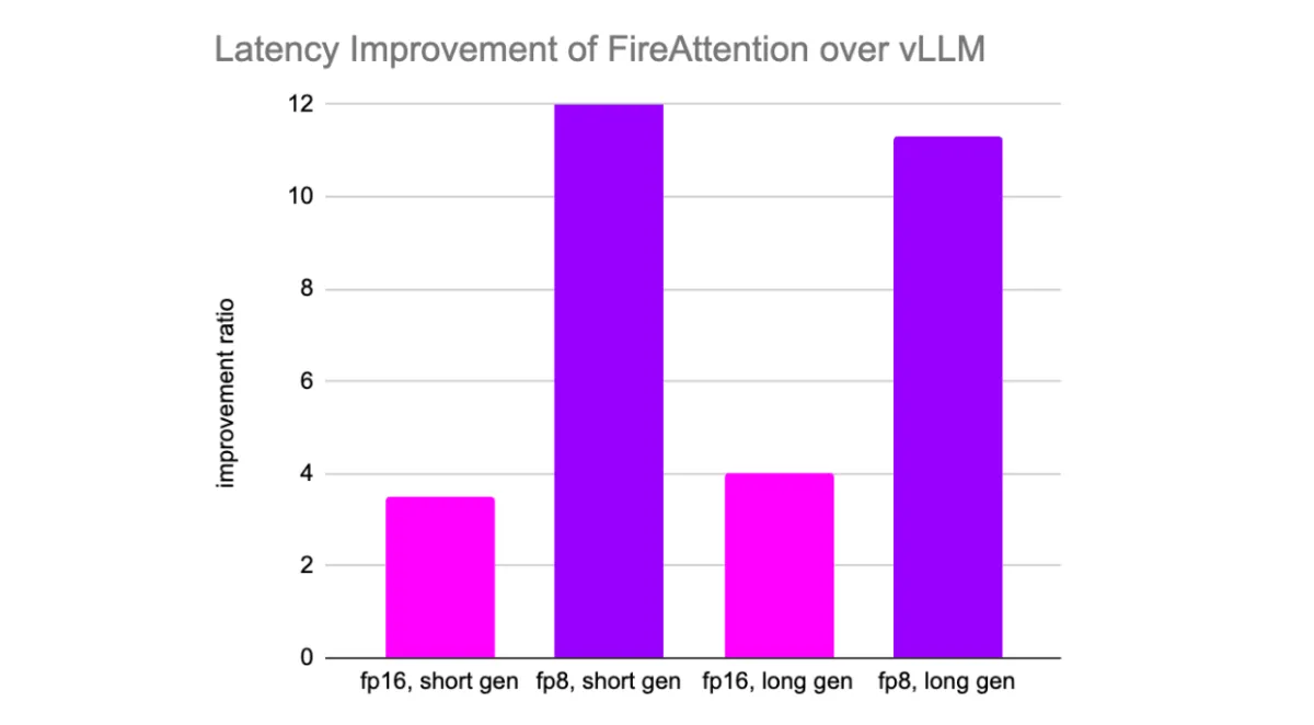 FireAttention V2: 12x faster to make Long Contexts practical for Online Inference
