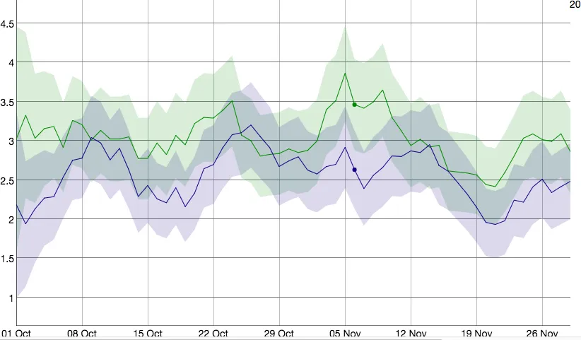 Dygraphs Delivers in JavaScript the Promise of Live Data Visualization