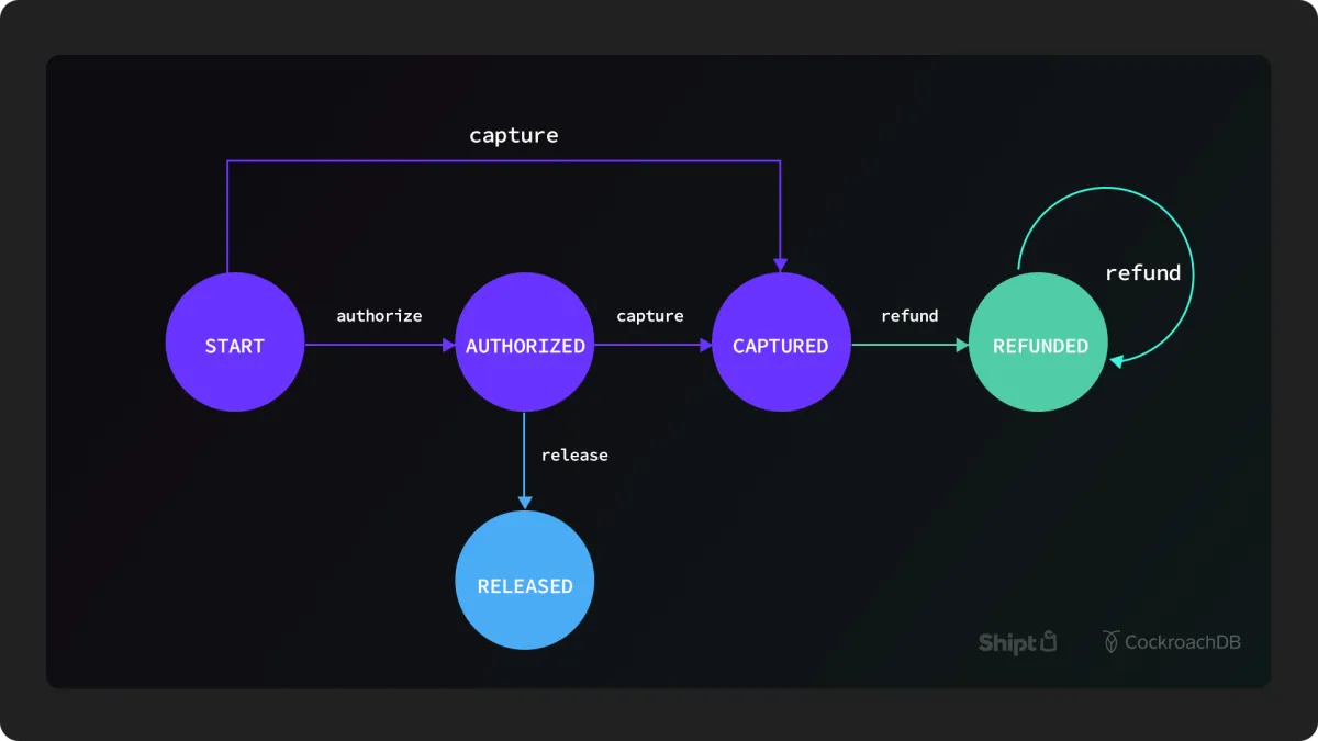 How Shipt built a distributed payments system from the ground up