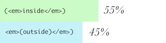 Poll Results: Punctuation Inside or Out?