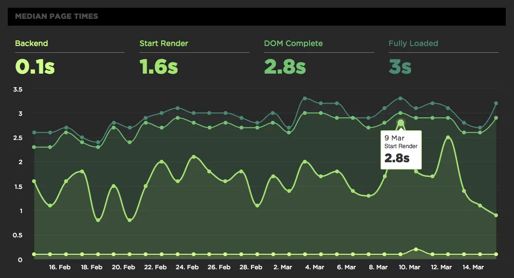 Strategies for Staying on Top of Web Performance
