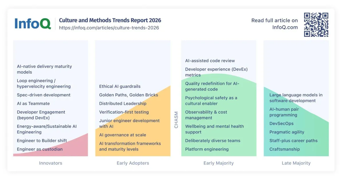 InfoQ Culture and Methods Trends Report - 2026