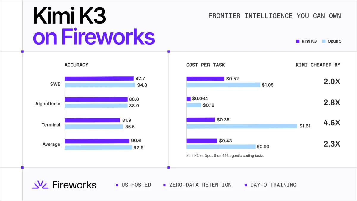 Kimi K3 on Fireworks: Frontier Intelligence You Can Own