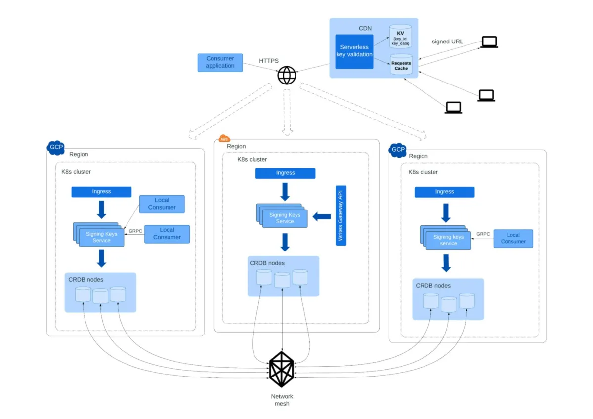 How Mux built a multi-cloud signing keys system on Kubernetes & CockroachDB