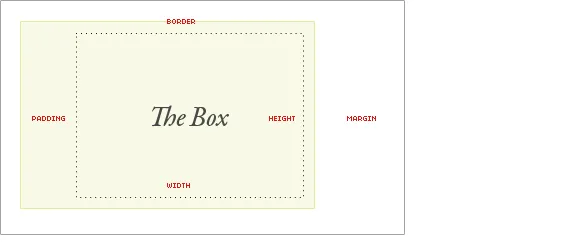 The CSS Box Model