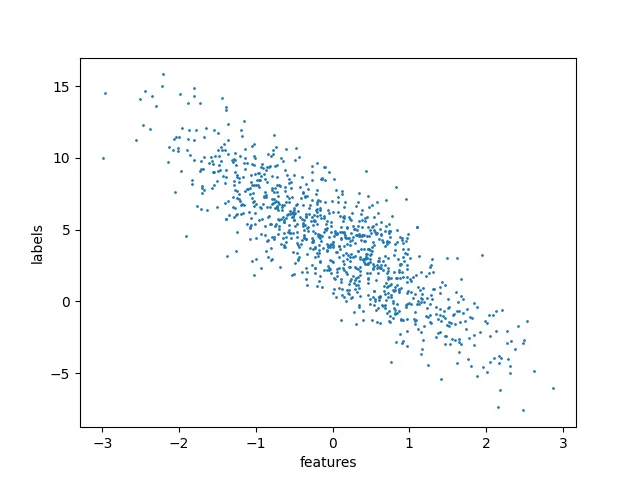 How to Train and Deploy a Linear Regression Model Using PyTorch