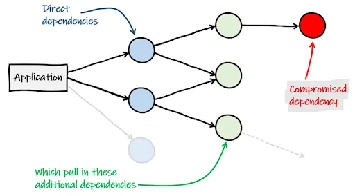 The Impacts of an Insecure Software Supply Chain