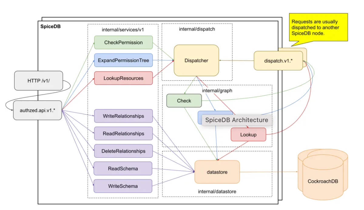 Flexible and correct Identity Access Management